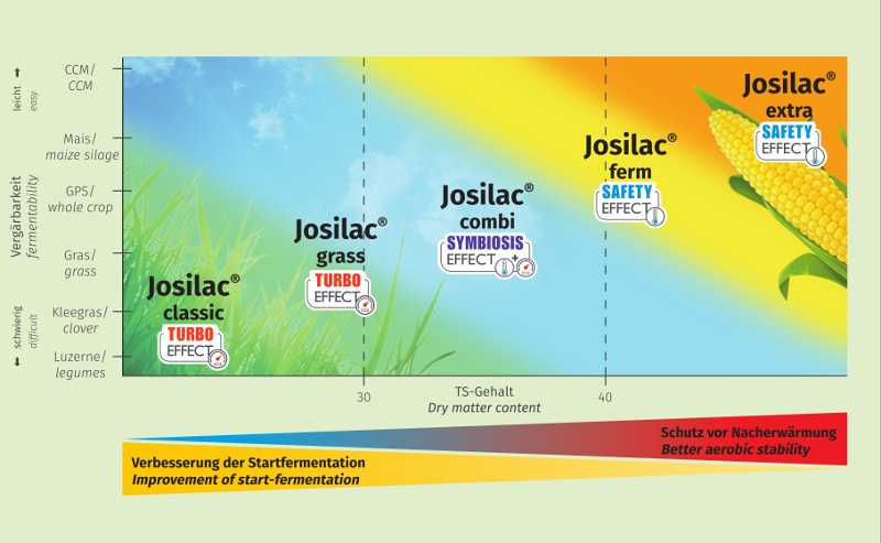 JOSILAC use of Josilac
