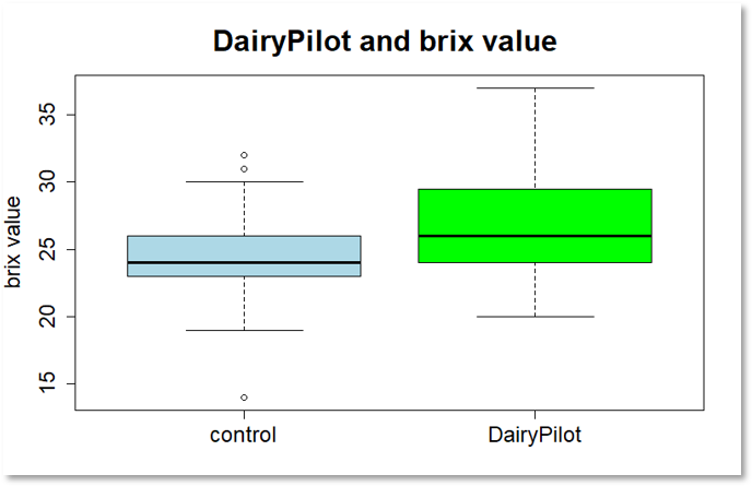 DairyPilot and brix value grafic