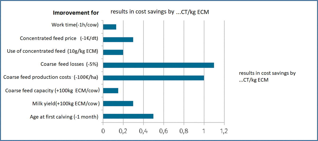 JOSILAC improvement for costs